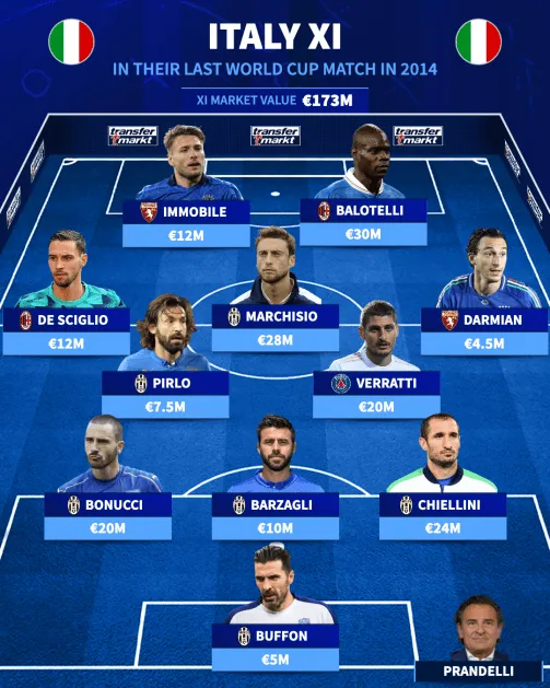 PG-12年前！意大利最近一场世界杯首发：皮尔洛博努奇等尤文6人